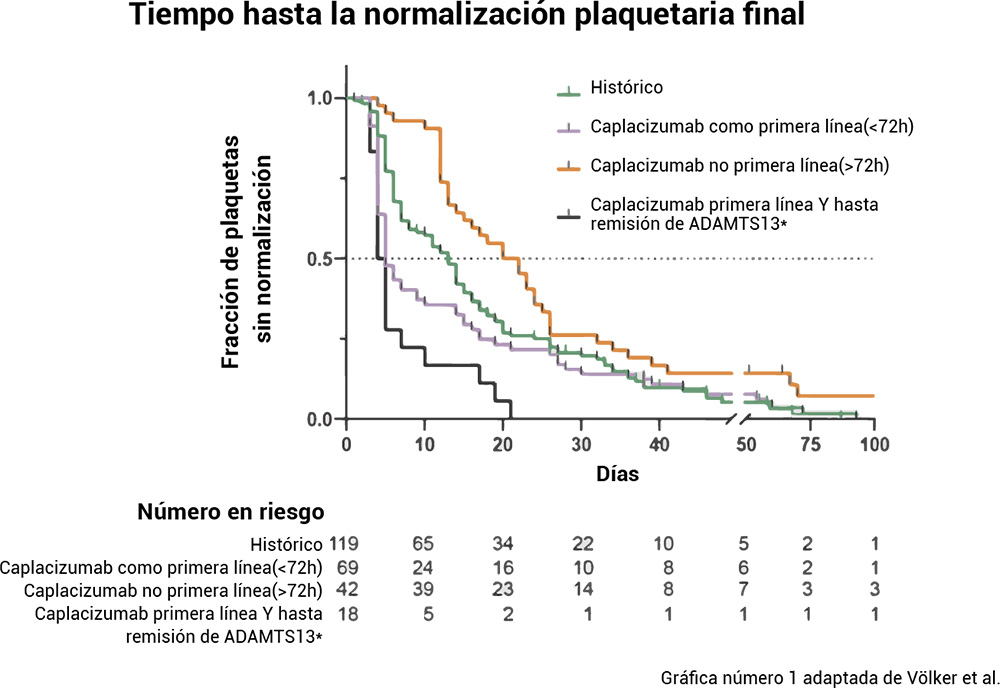 Impacto del uso de Caplacizumab en 1 línea en Púrpura Trombocitopénica